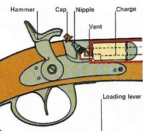 Percussion-cap priming introduced a new reliability to firearms.