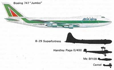 Even the large B-29 Superfortress, the most highly developed of World War II bombers, is dwarfed by a modern Boeing 747 'Jumbo' jet airliner. Yet compared with the Handley Page 0/400 of World War I, the B-29 was nearly four times as fast and could carry 12 times the bomb load. Fighter development was equally dramatic, 1945 aircraft flying up to six times as fast as their World War I predecessors.