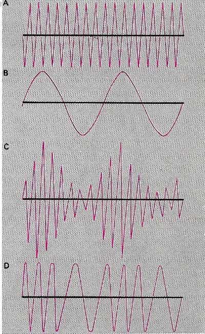 Radio waves have high frequencies (A), whereas sound waves have very much lower frequencies (B). To transmit sound by radio it is necessary to superimpose the sound frequency on to a radio wave. Because this radio wave carries the electrical analog of the original sound, it is called the carrier wave. Amplitude modulation (AM) modifies the energy level of the individual carrier waves to produce an envelope of varying amplitude (C) corresponding to the sound waves. In frequency modulation (FM), the carrier amplitude is kept constant, the wave's frequency being increased or reduced to produce a frequency analogue of the sound (D).