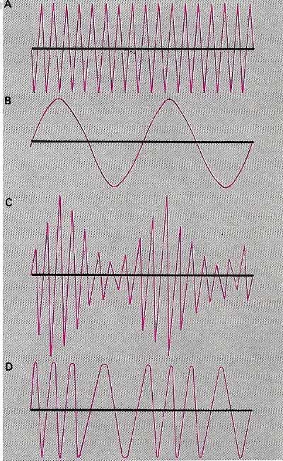 Radio waves have high frequencies (A), whereas sound waves have very much lower frequencies (B). To transmit sound by radio it is necessary to superimpose the sound frequency on to a radio wave. Because this radio wave carries the electrical analog of the original sound, it is called the carrier wave. Amplitude modulation (AM) modifies the energy level of the individual carrier waves to produce an envelope of varying amplitude (C) corresponding to the sound waves. In frequency modulation (FM), the carrier amplitude is kept constant, the wave's frequency being increased or reduced to produce a frequency analogue of the sound (D).