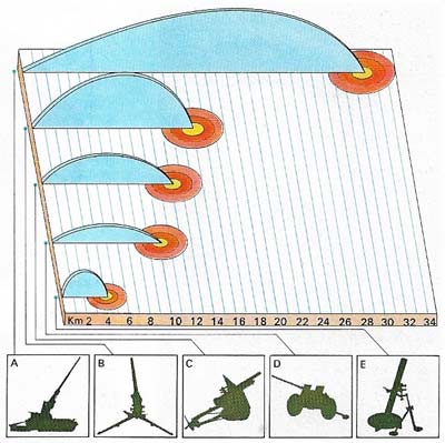 Ranges and trajectories of (A) long-range support guns, (B) howitzers, (C) light support guns, (D) anti-tank guns and (E) mortars vary according to the military functions they serve.