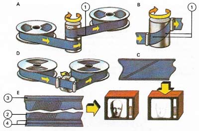 Videotape may move in a helix round a rotating drum having either one (A) or two (B) record/replay heads (1). The combined motion of tape and head produces diagonal video tracks (C). Transverse scanning (D) uses four heads on a horizontally spinning drum to produce tapes recorded as in (E) with video tracks (2), an audio track (3) and picture control tracks (4). Both systems have high 