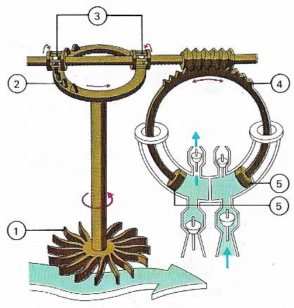 A 16th-century water turbine