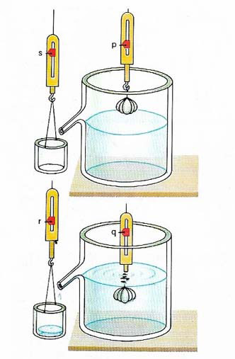 Archimedes' principle