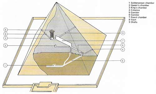 The Great Pyramid erected at Giza by Khufu, second ruler of Dynasty IV, provides a typical ex-ample of the art of the pyramid builder.