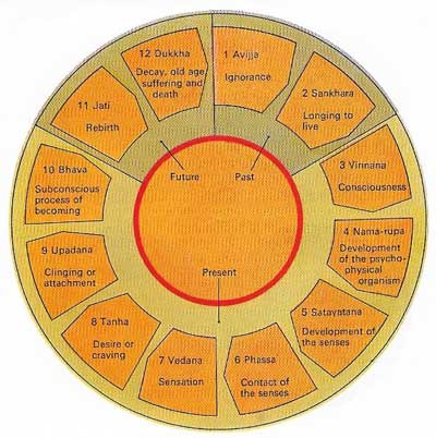 In Buddhist philosophy, the Wheel of Existence consists of 12 spokes, each constituting a link in the ever-repeated cycle of life and death. The wheel will revolve as long as ignorance lasts.