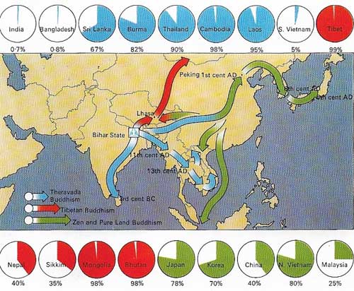 The expansion of Buddhism outside India was a complicated process extending over many centuries. Here the broad outlines of its spread are shown, together with the percentage of Buddhists in various countries today. Buddhism was spread by monks who some-times acted as advisers to kings.