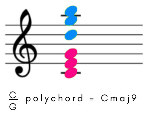 A C over G polychord is effectively the same as a Cmaj9 extended chord.