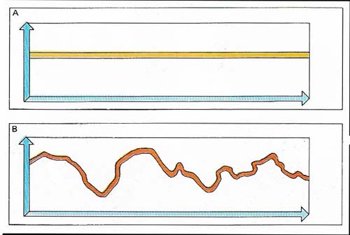 A method of examining direct current is to measure how it varies over a fixed period. Graph A shows a current, such as that taken by a lamp supplied by a generator, which does not alter over the time it is measured (the vertical axis represents current and the horizontal one time). Graph B shows a direct current typical of a welding circuit. It varies with time, although its value is always positive.