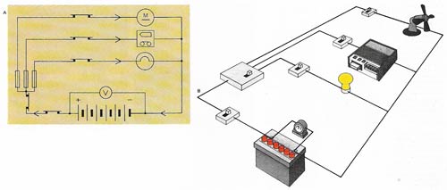 This diagram of a circuit (A) shows a typical but simplified electrical system (B) of the kind that is used for equipment powered by a battery. Switches control the current flow into three leads to a lamp and two appliances containing electric motors. The voltmeter records the electromotive force (that is, the voltage) of the battery, which remains virtually constant. The current flowing through the lamp will also remain virtually constant, but those through the appliances may vary, depending on the demands made by the motors in them.