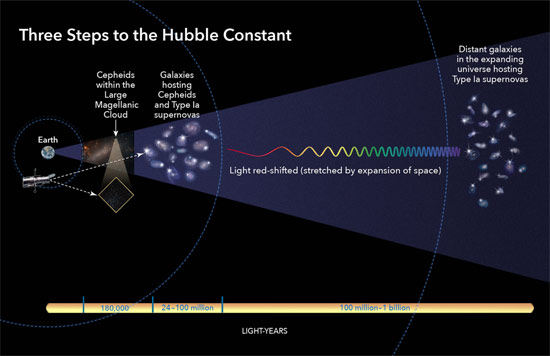 This illustration shows the three basic steps astronomers use to calculate how fast the universe expands over time, a value called the Hubble constant