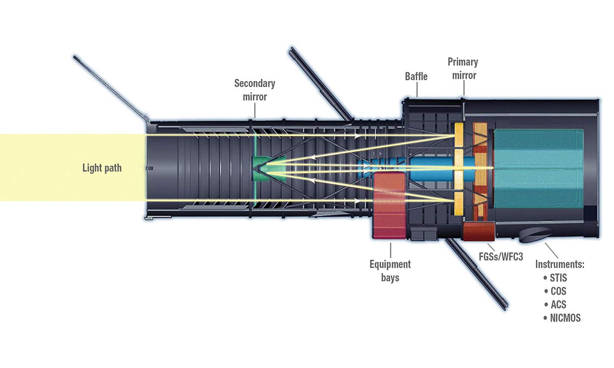 This diagram shows the path that light from the universe travels when it enters Hubble