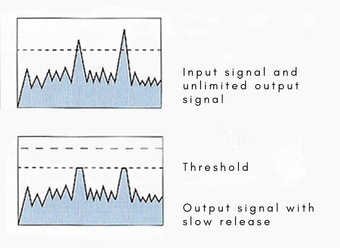 Effect of signal limiting