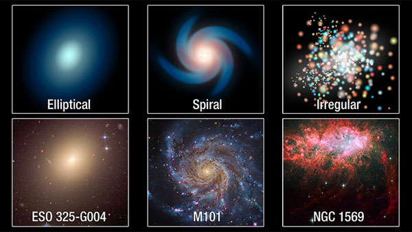 A comparison of the three main types of galaxies (top) with actual photos of galaxies (bottom) that fit the categories