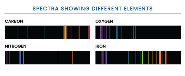 Each element in the periodic table can appear in gaseous form and will produce a series of bright lines unique to that element. This graphic shows the unique set of emission lines of 4 elements: carbon, oxygen, nitrogen, and iron.