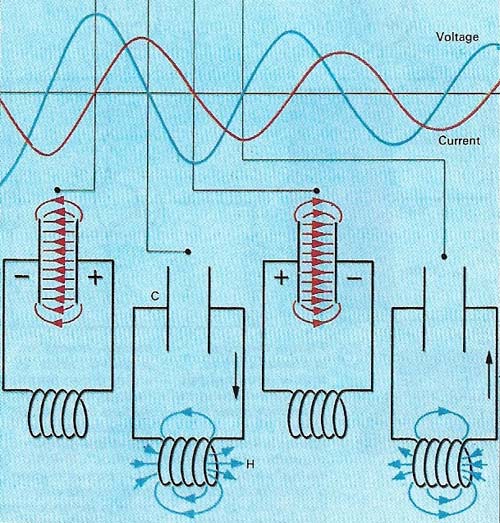 A circuit with inductance (H), resistance, and capacitance (C) may contain some voltages out of phase with the common current. It is possible for those of leading components to cancel out those of lagging components, when the circuit is said to be resonant. Resonant circuits are used in radio sets.