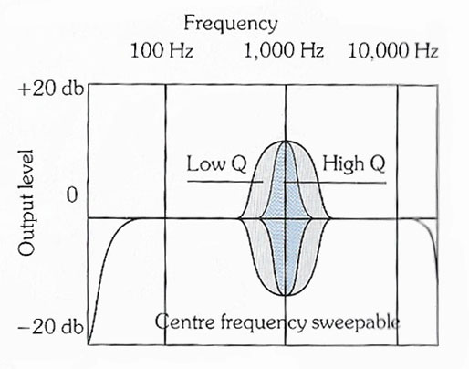 Effect of parametric equalizer