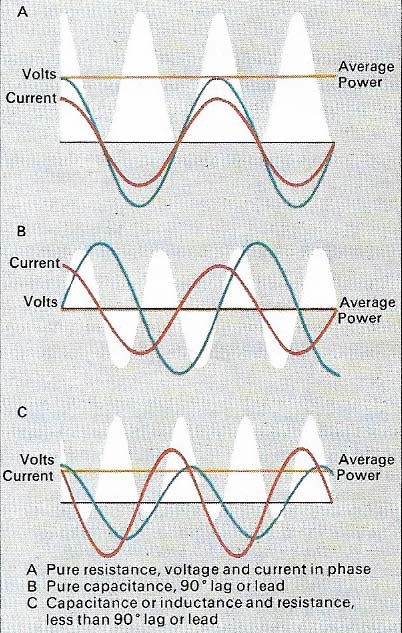 Power in an AC circuit is the instantaneous product of voltage and current averaged over a fixed period.