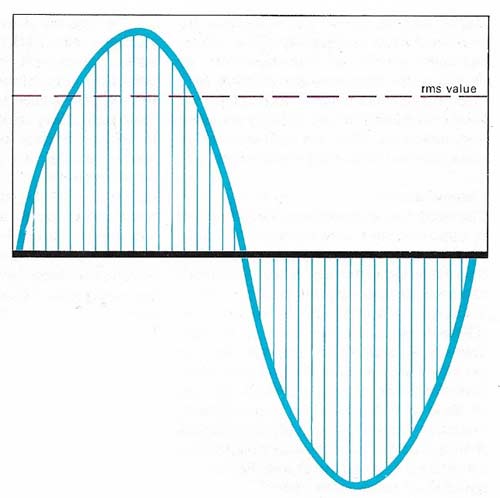 Alternating voltages and currents vary over a cycle from zero to maximum positive, zero and maximum negative. Therefore the average value over the complete cycle is zero and the rms (root means square) or effective value is used as a measure.