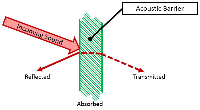 Sound at a barrier can be absorbed, transmitted, or reflected.