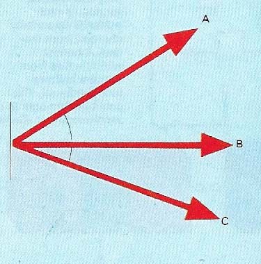 A vector diagram shows the relationship between the three branches of current in a capacitance, resistance, and inductance. Three currents and their phase relationships with the applied voltage are depicted, by convention, by lines whose lengths represent the various values of current (they are vectors): A is said to lead, B to be in phase, and C to lag behind the voltage.