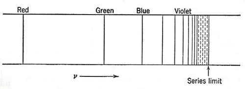 The sequence of lines composing the Balmer series, as they appear on a frequency or wave-number scale.