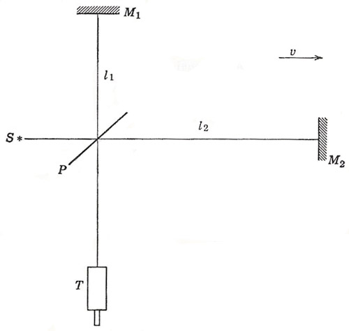 Schematic diagram to illustrate the Michelson_Morley experiment