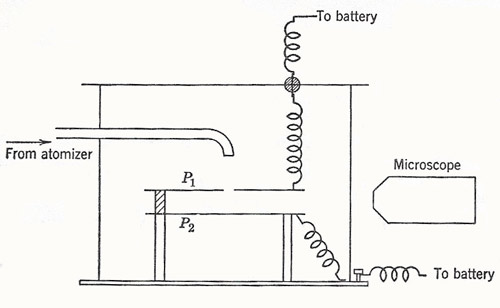 A schematic diagram of Millikan's oil-drop apparatus
