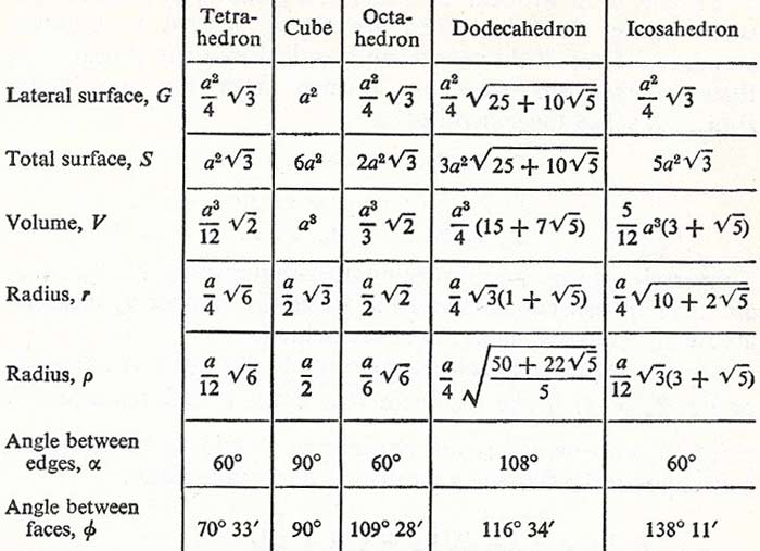 Platonic solids measurements