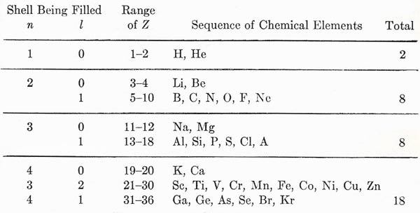 Build-up of the periodic table as electrons are added