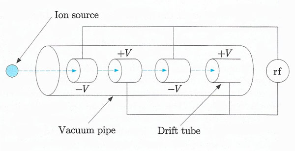 Linear accelerator