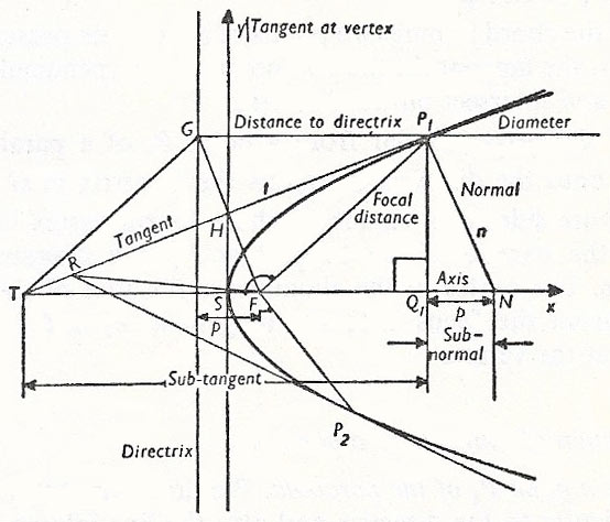 General theorems on the parabola