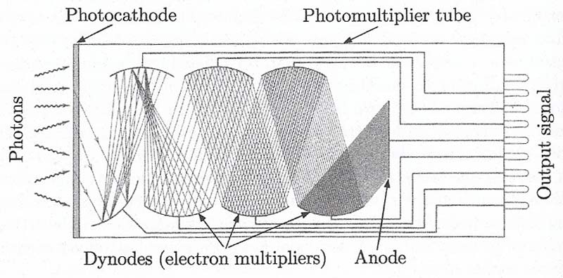 photomultiplier tube