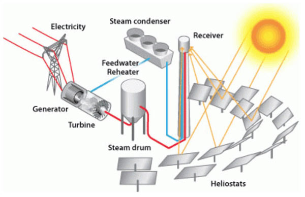 power tower diagram