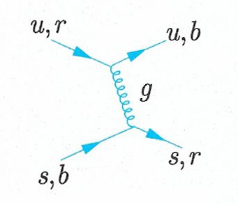 Quark-quark scattering