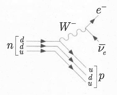 Quark diagram for neutron decay