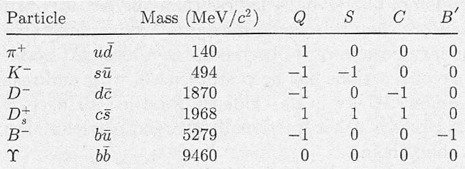 Properties of quarks