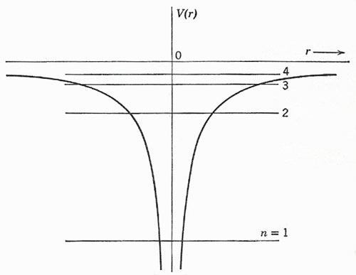 The radial variation of potential, and the first few energy levels, for a hydrogen-like atom