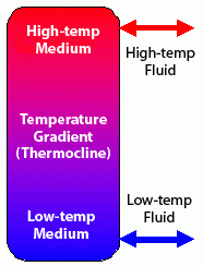 Single-tank thermocline thermal storage system