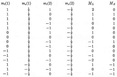 two-electron quantum numbers