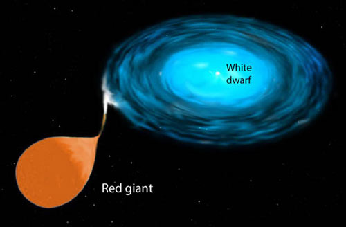 Stars like T CrB involve a red giant closely paired with a white dwarf.