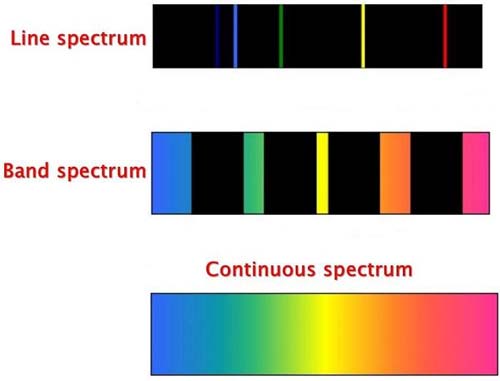 Band spectrum