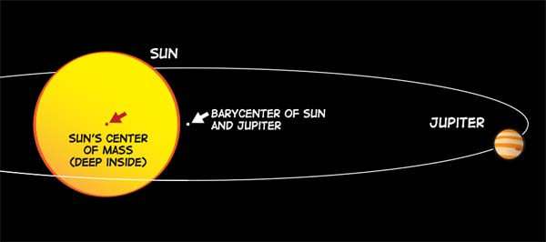 Jupiter 318 times more massive. As a result of its large, the barycenter of Jupiter and the Sun isn't near the center of the Sun - it's just outside the Sun's surface.