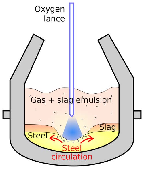 basic oxygen process