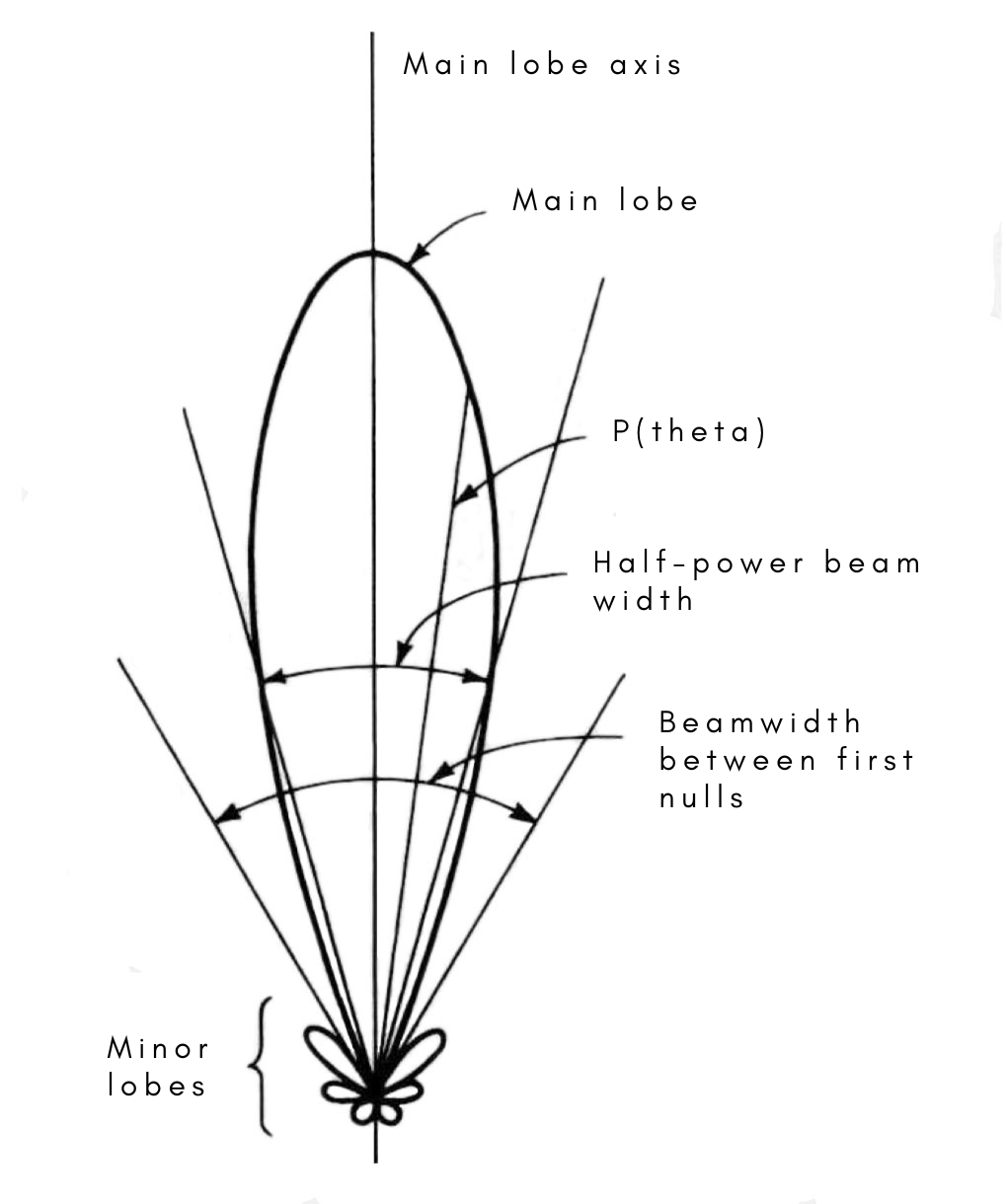 Antenna beam power pattern.