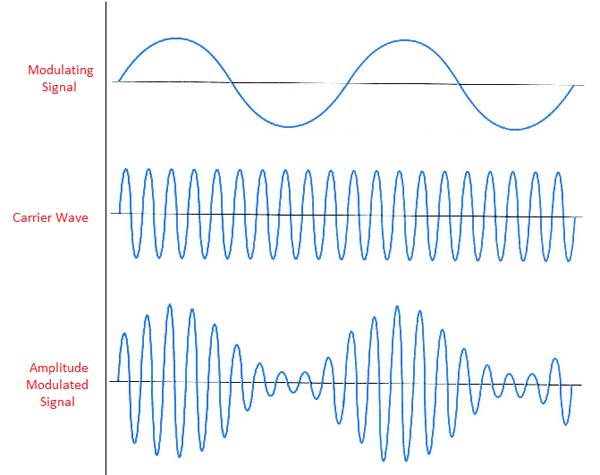 Carrier wave