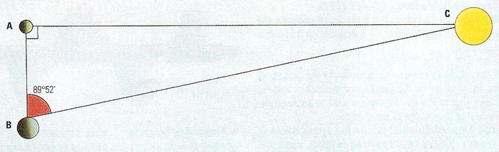 How Aristarchus measured the distance of the Sun