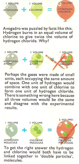 Avogadro's hypothesis