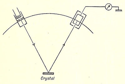 Simplified diagram of the Davisson and Germer experiment