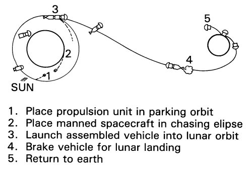 Earth-orbit rendezvous